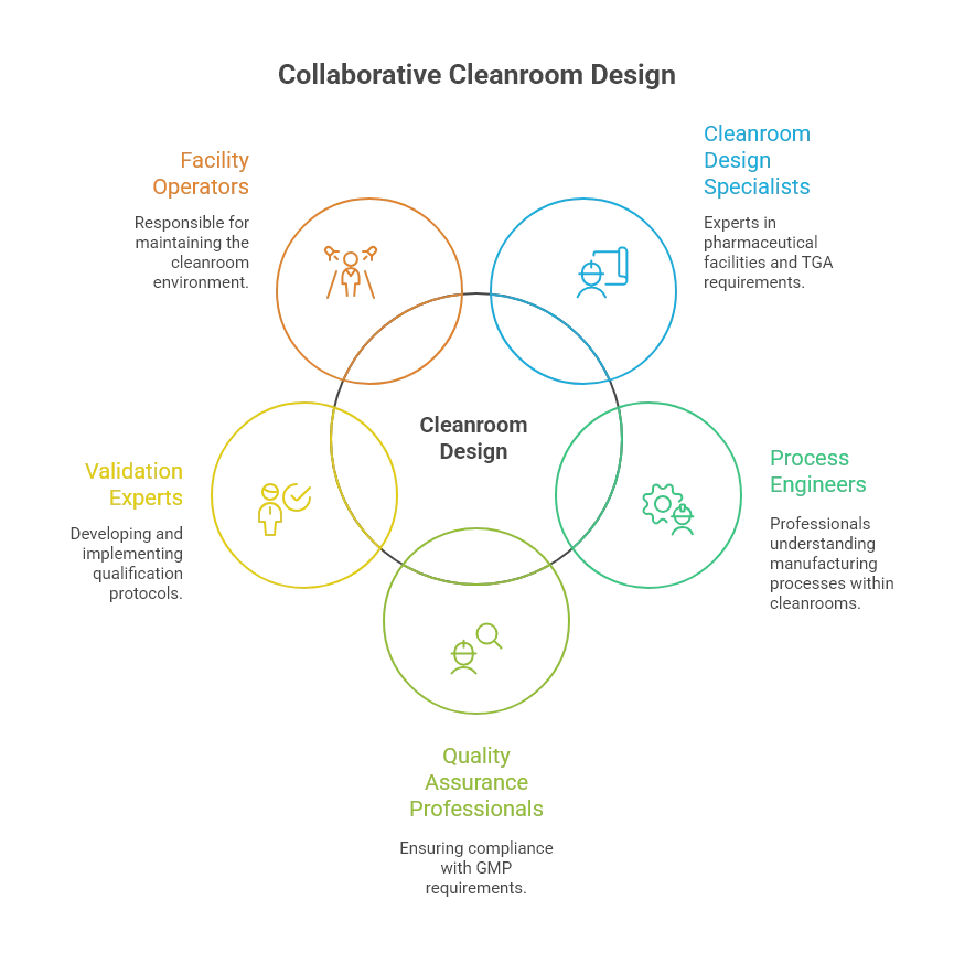 Infographic on collaborative cleanroom design showing facility operators, cleanroom design specialists, process engineers, quality assurance professionals, and validation experts arranged around a central circle