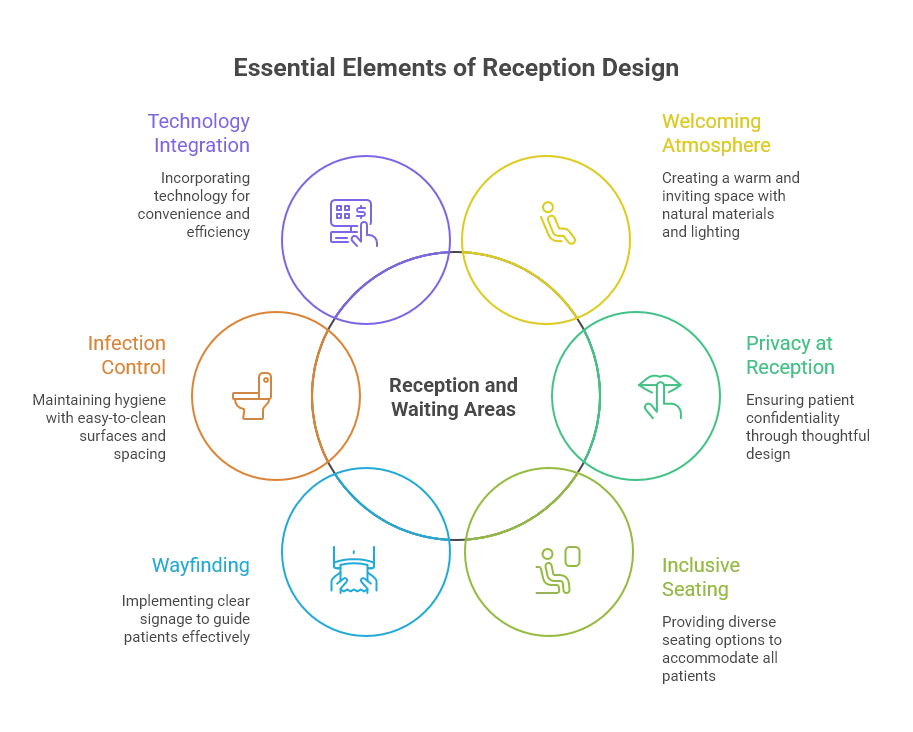 Infographic showing six essential elements of reception and waiting area design: technology integration, welcoming atmosphere, infection control, privacy at reception, wayfinding, and inclusive seating