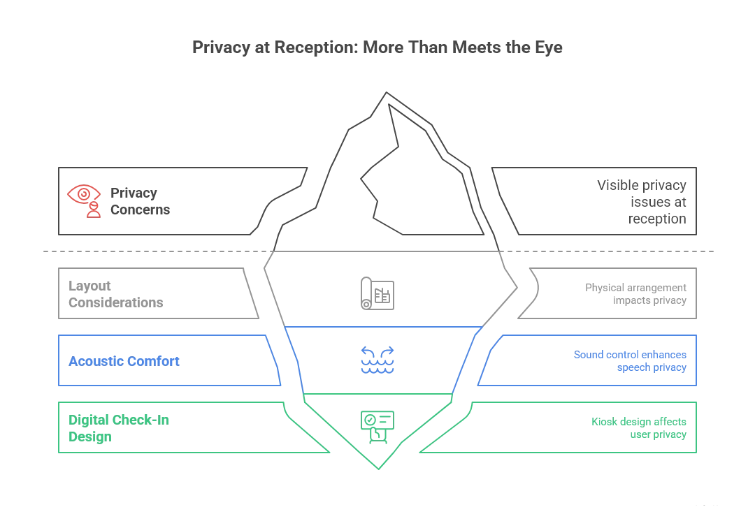 Iceberg-diagram infographic on privacy at reception, showing visible privacy issues above the surface and layout, acoustic, and digital check-in design considerations beneath it